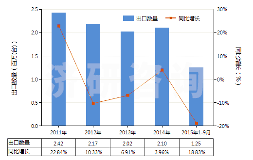 2011-2015年9月中國180馬力及以上發(fā)動機用燃油泵(活塞式內(nèi)燃發(fā)動機用的)(HS84133021)出口量及增速統(tǒng)計